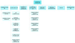 Organisationsschema för Landskronas kommunala bolag under Landskrona Stadshus AB